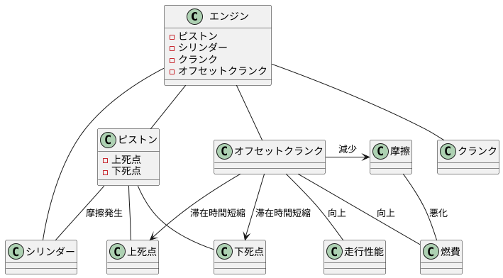 摩擦の低減