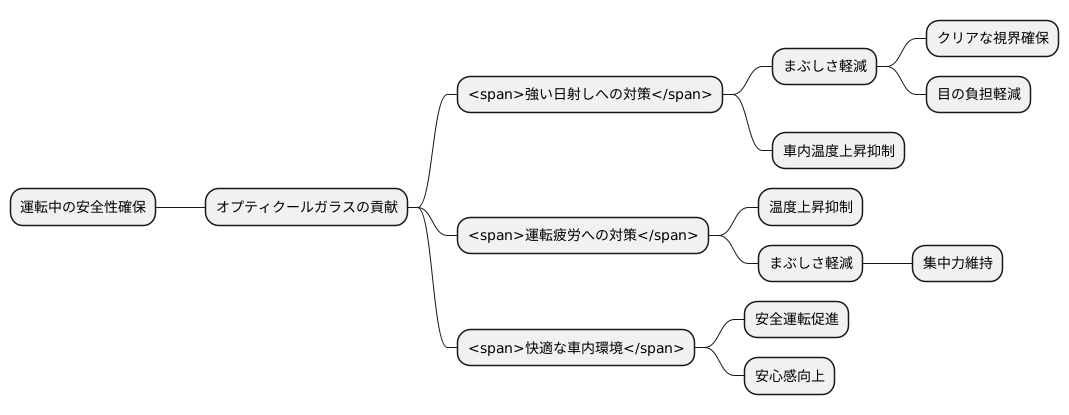 安全性向上への貢献