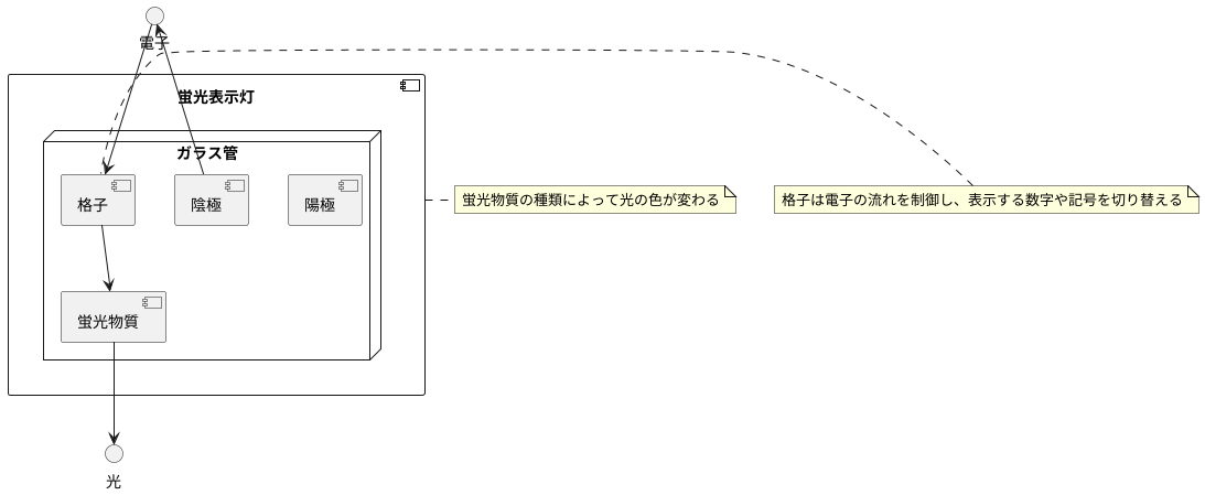 蛍光表示灯の仕組み