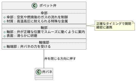 ポペットバルブの構造