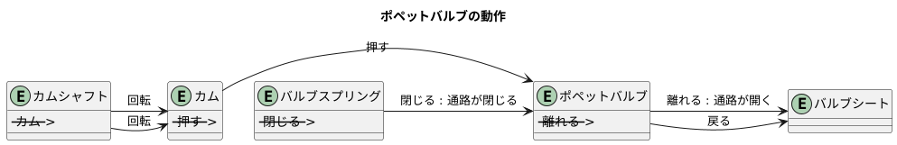 ポペットバルブの動作原理