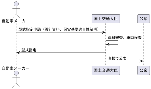 型式指定制度の概要