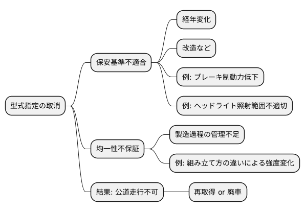 型式指定の取消