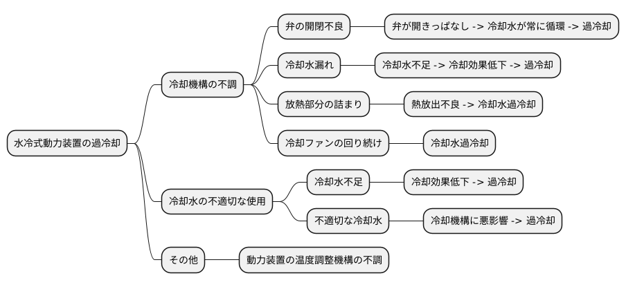 水冷エンジンでの原因