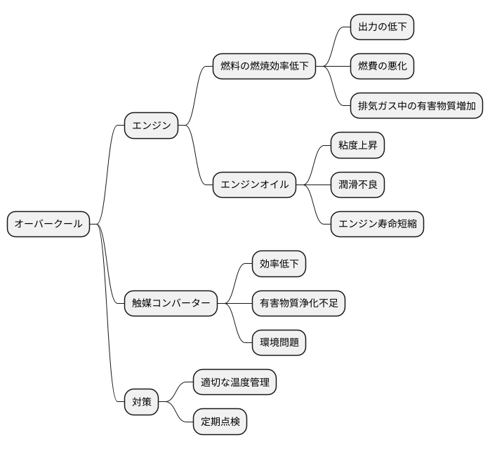 オーバークールによる影響