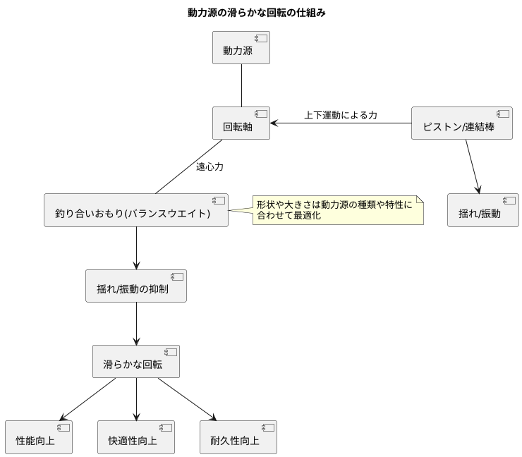 クランクシャフトのバランスウエイト