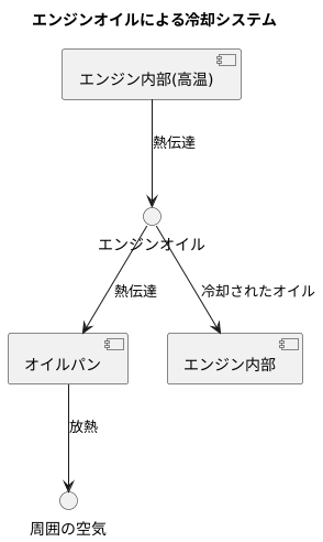 熱くなった部品を冷やす