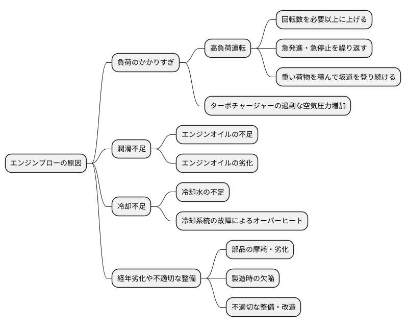 主な発生原因