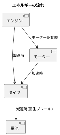 表示内容