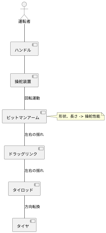 ピットマンアームの働き