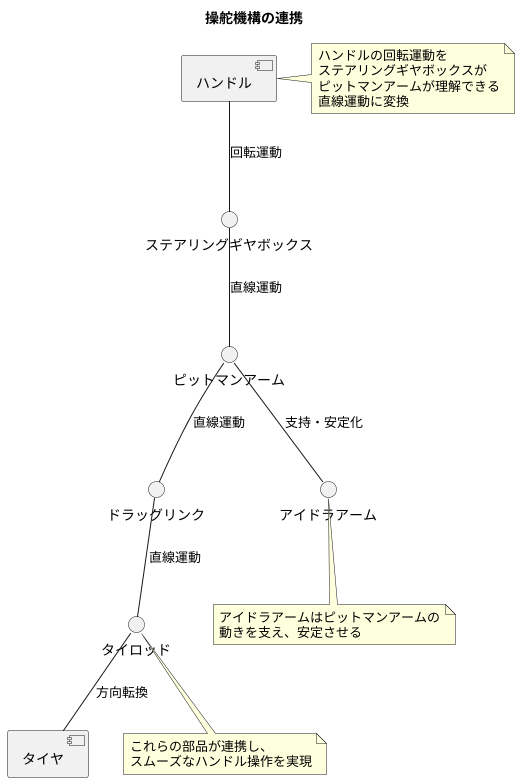 関連部品との連携