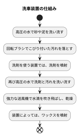 洗車装置とは