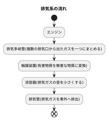 排気の流れ