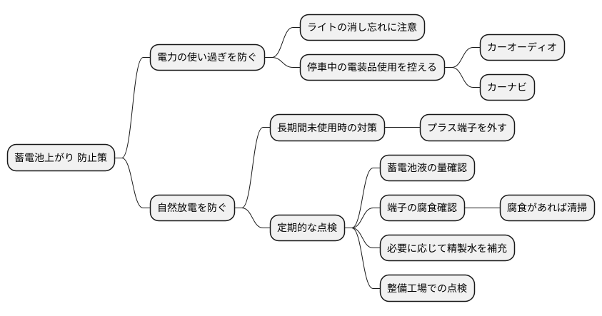 バッテリー上がりの予防