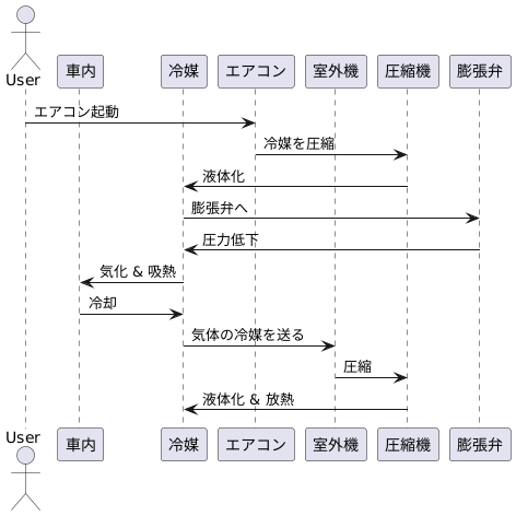 蒸発冷却の仕組み