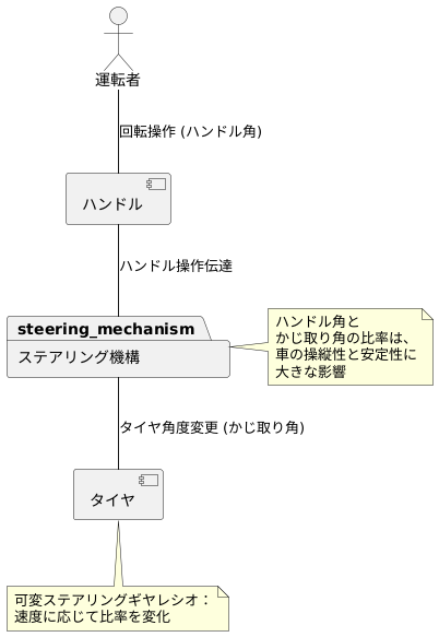 ハンドル角との関係