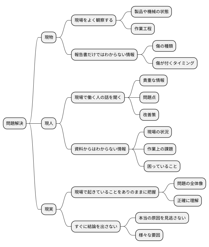 問題解決の進め方