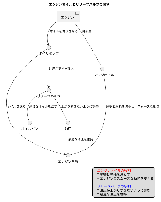 エンジンの潤滑油を守る