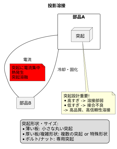 突起の役割