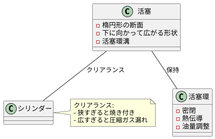 ピストンの形状