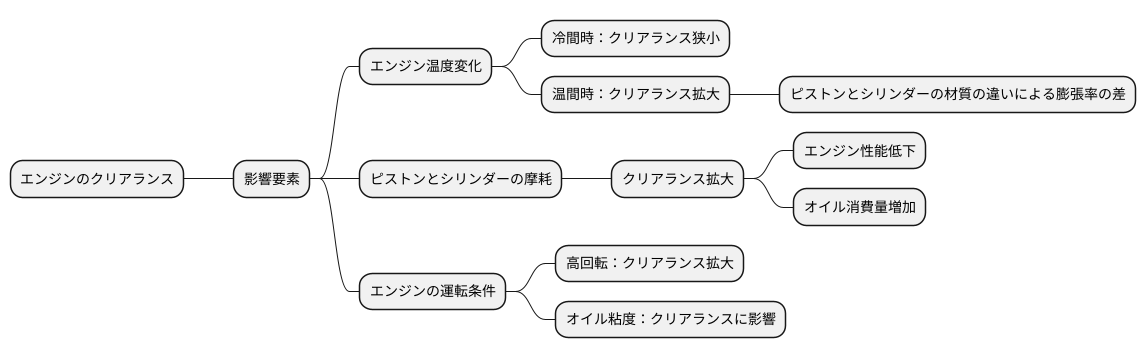 クリアランスへの影響要因