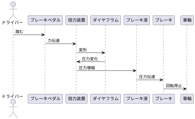 ブレーキにおける働き