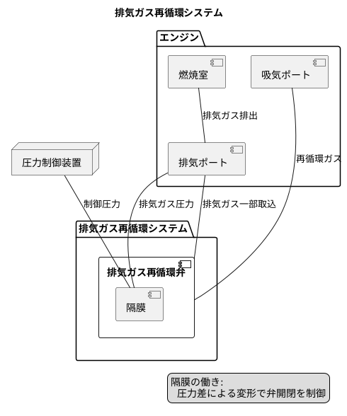 排気ガス制御における働き