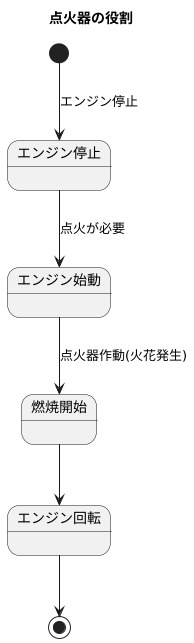 点火装置の役割