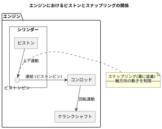 軸方向の動きの制御