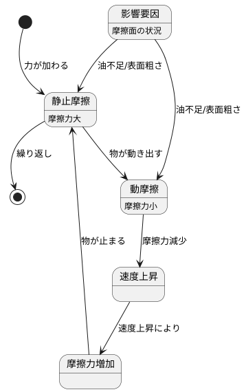 スティックスリップの発生原因