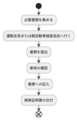 手続きの方法