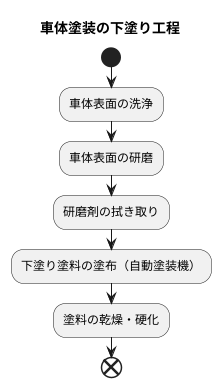 下塗り工程