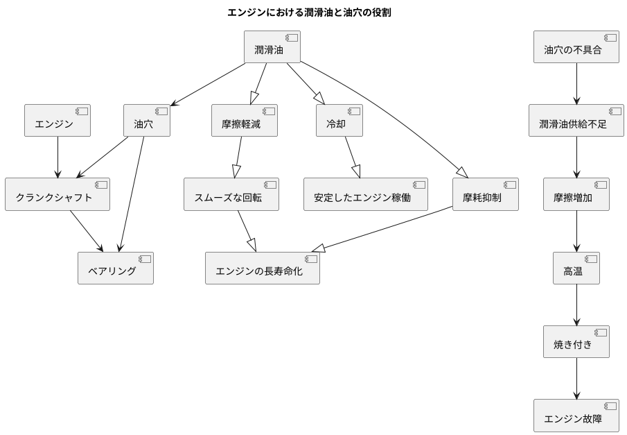 油穴の重要性