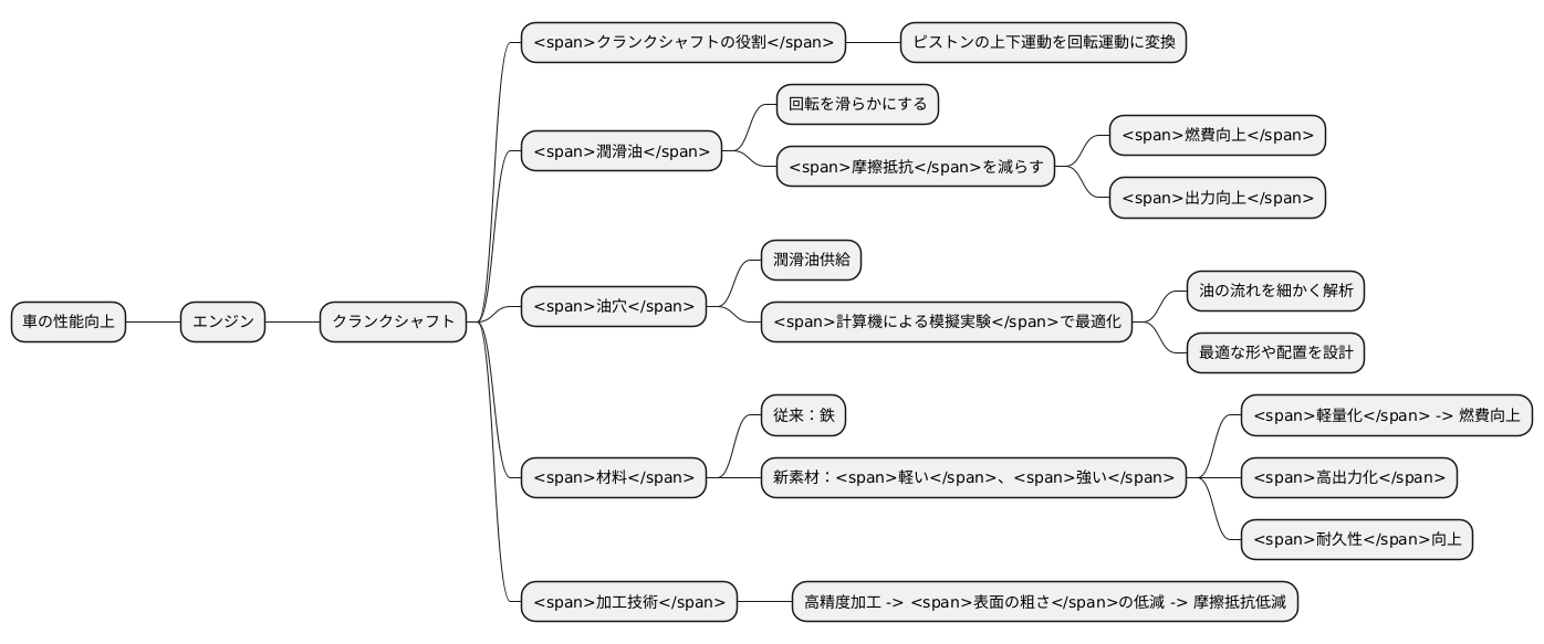 技術の進歩