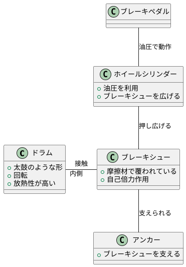 ドラムブレーキの構造