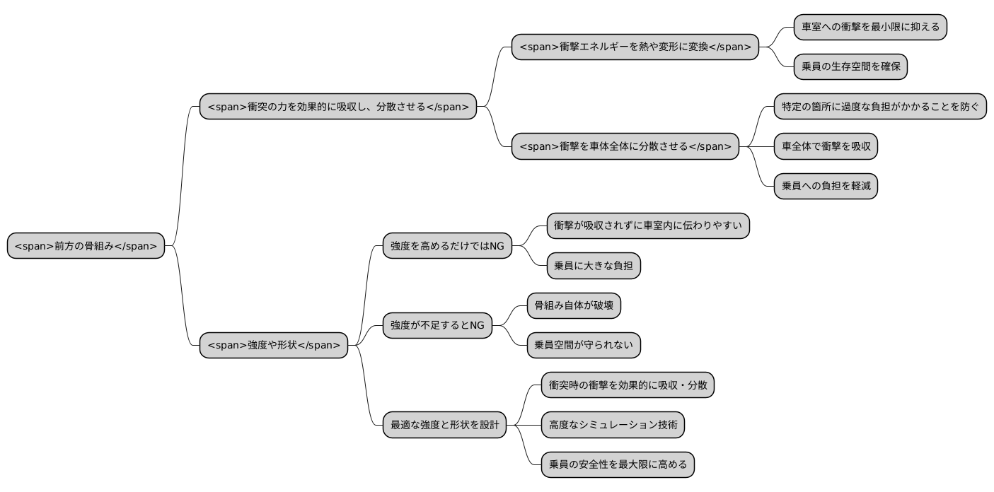 衝突安全性の要