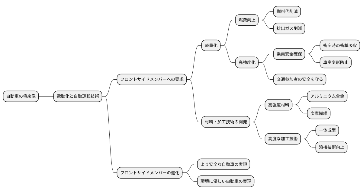 今後の展望