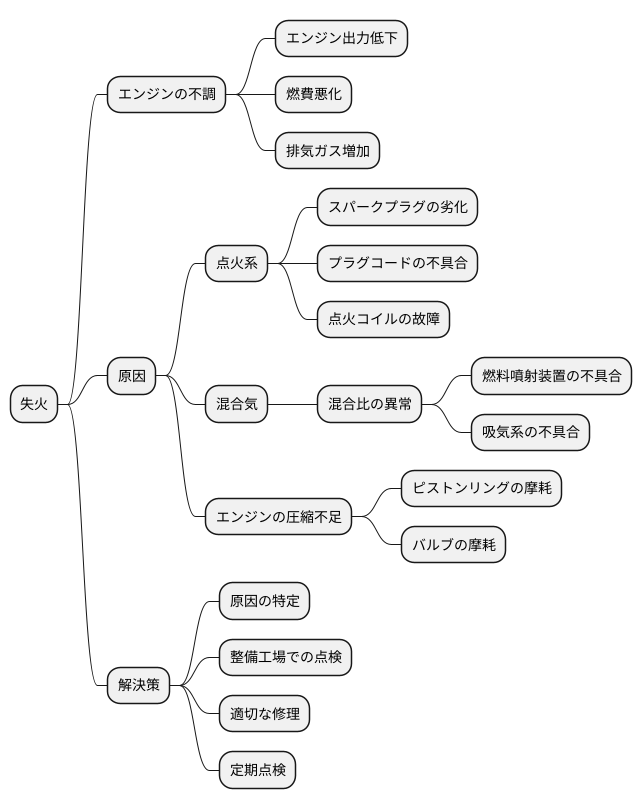 失火とは