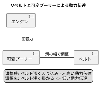 ベルトの幅で動力を調整