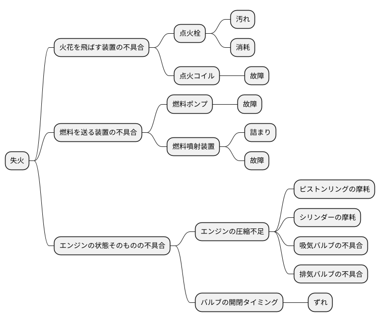 失火の主な原因