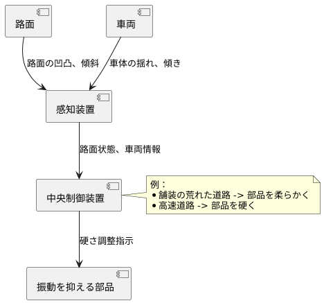 自動制御の進化