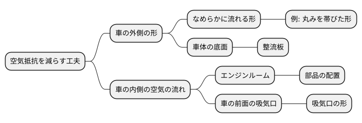 空気抵抗を減らす工夫