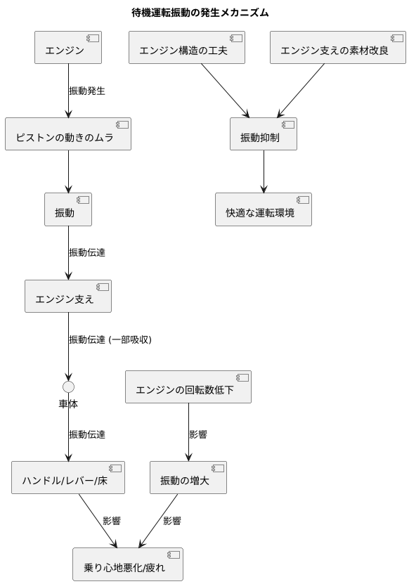 アイドリング振動とは