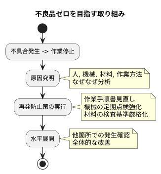 発生源での問題解決