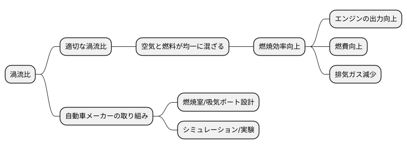 燃焼効率との関係