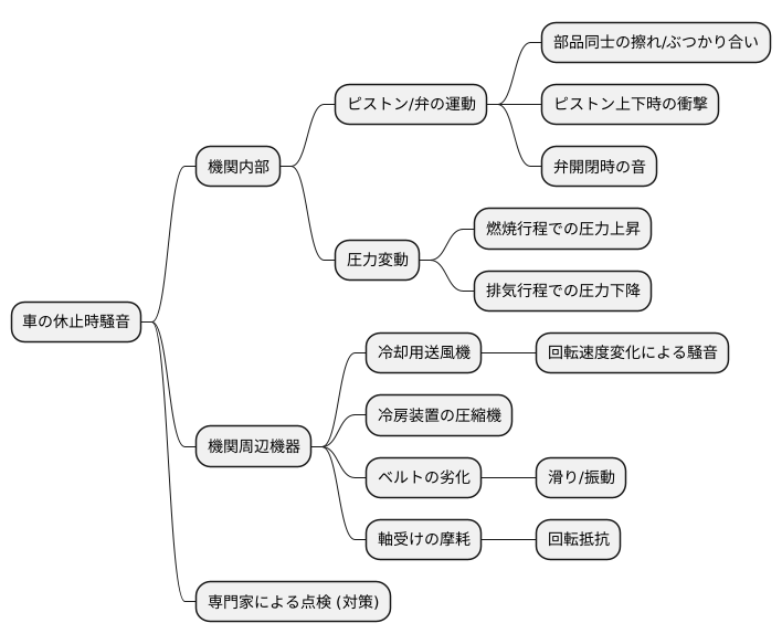 騒音の原因を探る