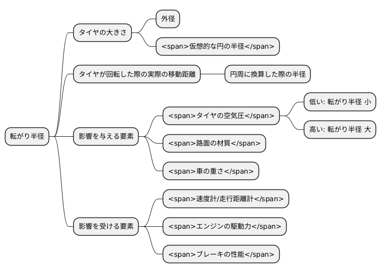 転がり半径とは