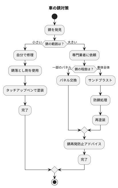 錆びの修理方法