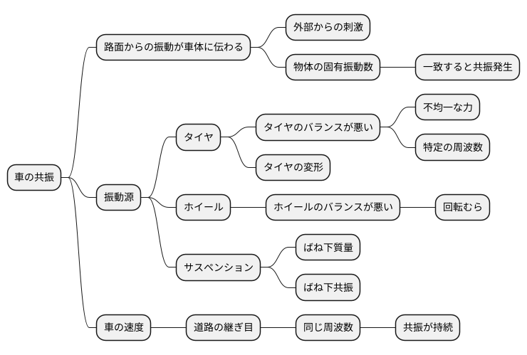 共振が発生する原因