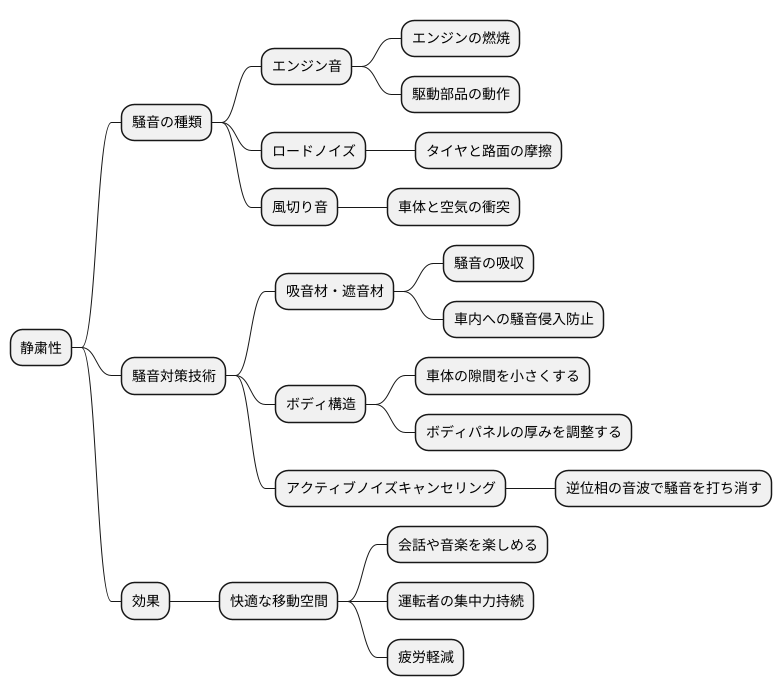 静粛性と快適性